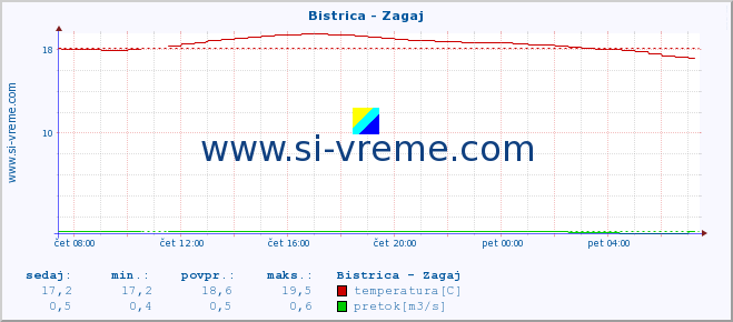 POVPREČJE :: Bistrica - Zagaj :: temperatura | pretok | višina :: zadnji dan / 5 minut.