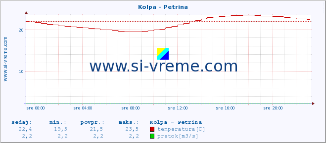 POVPREČJE :: Kolpa - Petrina :: temperatura | pretok | višina :: zadnji dan / 5 minut.