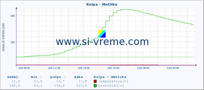 POVPREČJE :: Kolpa - Metlika :: temperatura | pretok | višina :: zadnji dan / 5 minut.