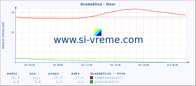 POVPREČJE :: Gradaščica - Dvor :: temperatura | pretok | višina :: zadnji dan / 5 minut.