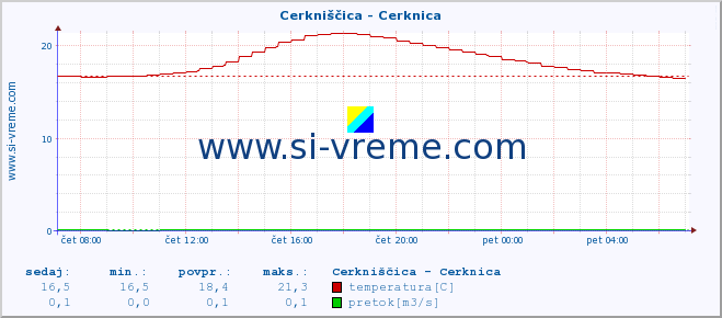 POVPREČJE :: Cerkniščica - Cerknica :: temperatura | pretok | višina :: zadnji dan / 5 minut.