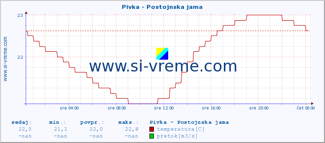 POVPREČJE :: Pivka - Postojnska jama :: temperatura | pretok | višina :: zadnji dan / 5 minut.