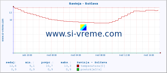 POVPREČJE :: Savinja - Solčava :: temperatura | pretok | višina :: zadnji dan / 5 minut.