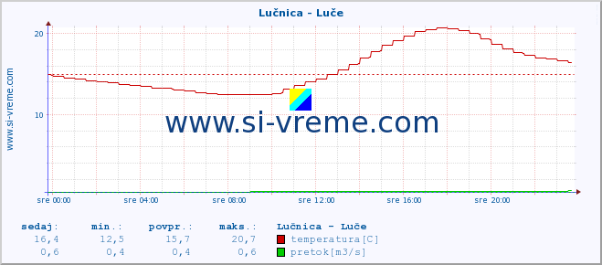 POVPREČJE :: Lučnica - Luče :: temperatura | pretok | višina :: zadnji dan / 5 minut.