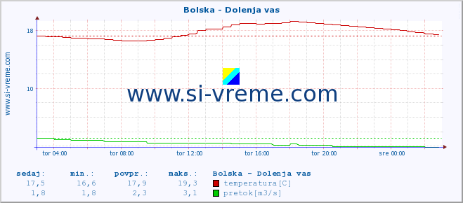 POVPREČJE :: Bolska - Dolenja vas :: temperatura | pretok | višina :: zadnji dan / 5 minut.