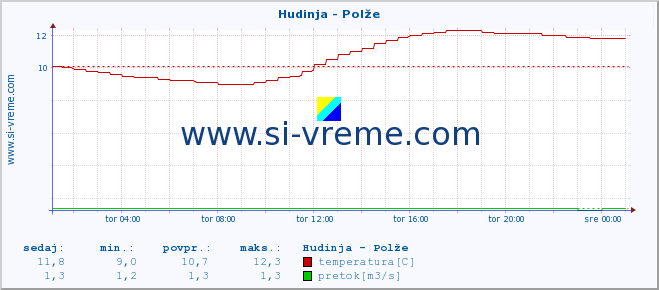 POVPREČJE :: Hudinja - Polže :: temperatura | pretok | višina :: zadnji dan / 5 minut.