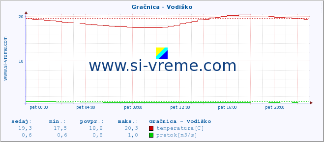 POVPREČJE :: Gračnica - Vodiško :: temperatura | pretok | višina :: zadnji dan / 5 minut.