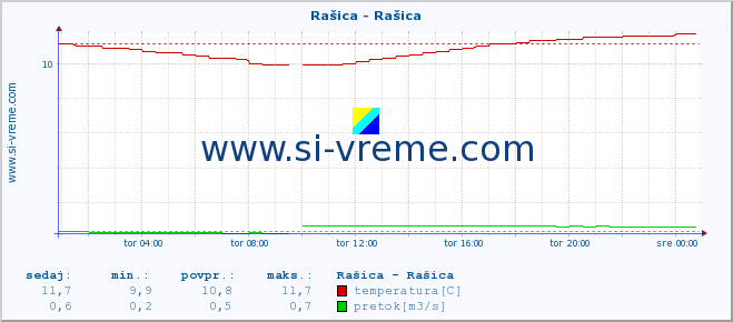 POVPREČJE :: Rašica - Rašica :: temperatura | pretok | višina :: zadnji dan / 5 minut.