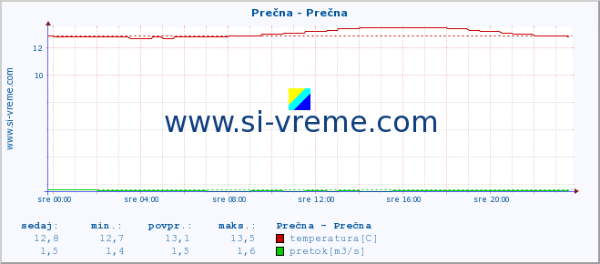 POVPREČJE :: Prečna - Prečna :: temperatura | pretok | višina :: zadnji dan / 5 minut.