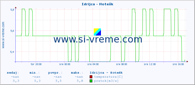 POVPREČJE :: Idrijca - Hotešk :: temperatura | pretok | višina :: zadnji dan / 5 minut.