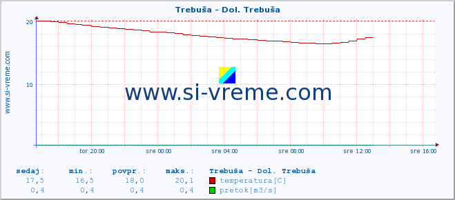 POVPREČJE :: Trebuša - Dol. Trebuša :: temperatura | pretok | višina :: zadnji dan / 5 minut.