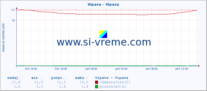 POVPREČJE :: Vipava - Vipava :: temperatura | pretok | višina :: zadnji dan / 5 minut.