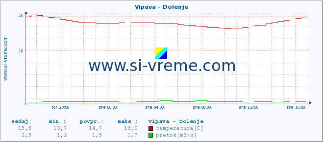 POVPREČJE :: Vipava - Dolenje :: temperatura | pretok | višina :: zadnji dan / 5 minut.