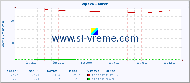 POVPREČJE :: Vipava - Miren :: temperatura | pretok | višina :: zadnji dan / 5 minut.