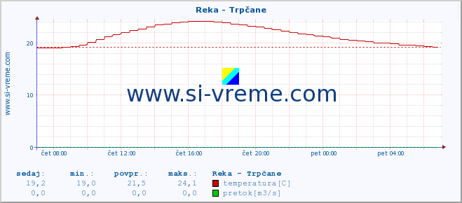 POVPREČJE :: Reka - Trpčane :: temperatura | pretok | višina :: zadnji dan / 5 minut.