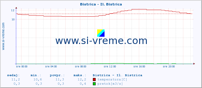 POVPREČJE :: Bistrica - Il. Bistrica :: temperatura | pretok | višina :: zadnji dan / 5 minut.