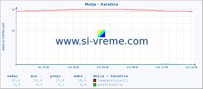 POVPREČJE :: Molja - Zarečica :: temperatura | pretok | višina :: zadnji dan / 5 minut.