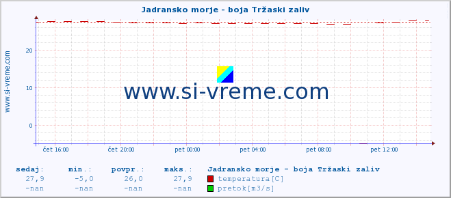 POVPREČJE :: Jadransko morje - boja Tržaski zaliv :: temperatura | pretok | višina :: zadnji dan / 5 minut.