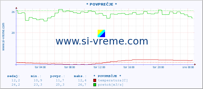 POVPREČJE :: * POVPREČJE * :: temperatura | pretok | višina :: zadnji dan / 5 minut.