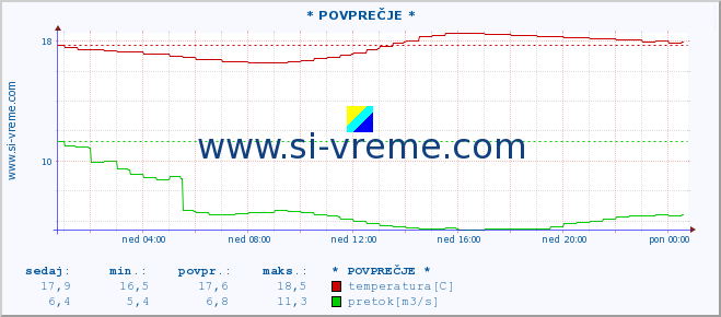 POVPREČJE :: * POVPREČJE * :: temperatura | pretok | višina :: zadnji dan / 5 minut.