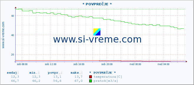 POVPREČJE :: * POVPREČJE * :: temperatura | pretok | višina :: zadnji dan / 5 minut.