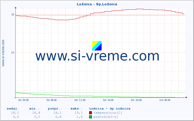 POVPREČJE :: Ložnica - Sp.Ložnica :: temperatura | pretok | višina :: zadnji dan / 5 minut.