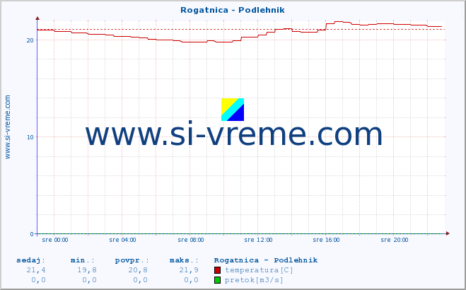 POVPREČJE :: Rogatnica - Podlehnik :: temperatura | pretok | višina :: zadnji dan / 5 minut.