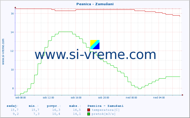 POVPREČJE :: Pesnica - Zamušani :: temperatura | pretok | višina :: zadnji dan / 5 minut.