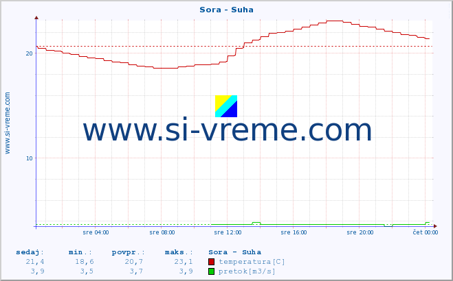 POVPREČJE :: Sora - Suha :: temperatura | pretok | višina :: zadnji dan / 5 minut.