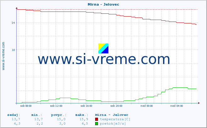 POVPREČJE :: Mirna - Jelovec :: temperatura | pretok | višina :: zadnji dan / 5 minut.