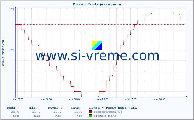 POVPREČJE :: Pivka - Postojnska jama :: temperatura | pretok | višina :: zadnji dan / 5 minut.