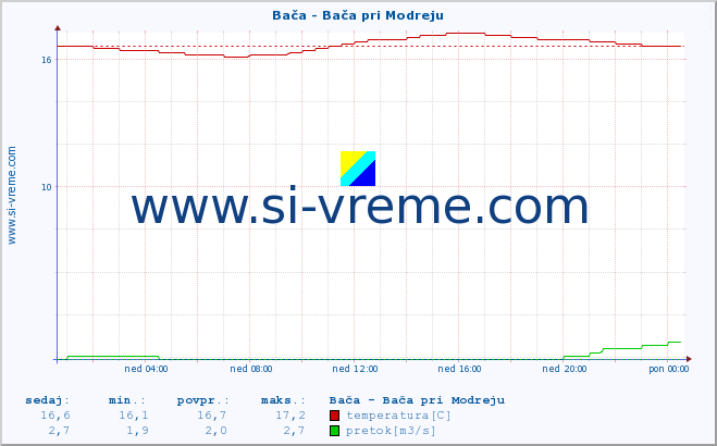 POVPREČJE :: Bača - Bača pri Modreju :: temperatura | pretok | višina :: zadnji dan / 5 minut.