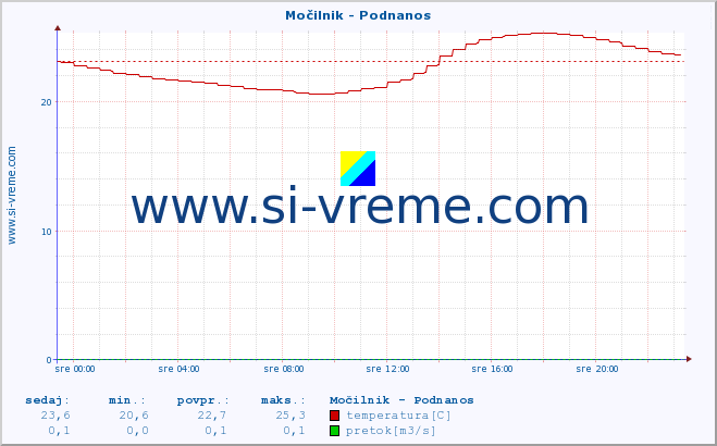 POVPREČJE :: Močilnik - Podnanos :: temperatura | pretok | višina :: zadnji dan / 5 minut.