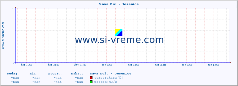 POVPREČJE :: Sava Dol. - Jesenice :: temperatura | pretok | višina :: zadnji dan / 5 minut.