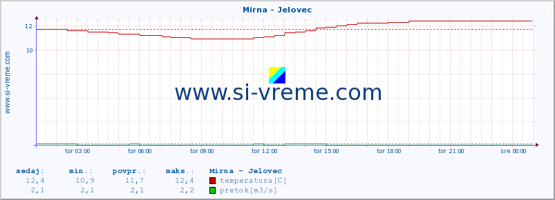 POVPREČJE :: Mirna - Jelovec :: temperatura | pretok | višina :: zadnji dan / 5 minut.