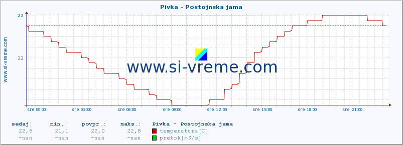 POVPREČJE :: Pivka - Postojnska jama :: temperatura | pretok | višina :: zadnji dan / 5 minut.