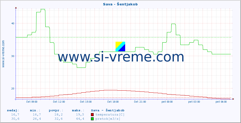 POVPREČJE :: Sava - Šentjakob :: temperatura | pretok | višina :: zadnji dan / 5 minut.