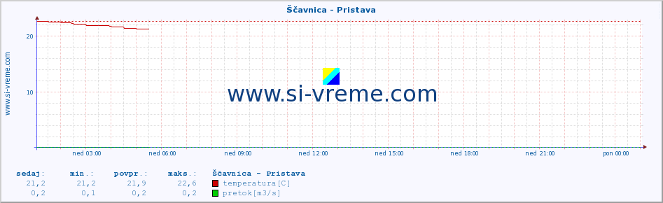 POVPREČJE :: Ščavnica - Pristava :: temperatura | pretok | višina :: zadnji dan / 5 minut.