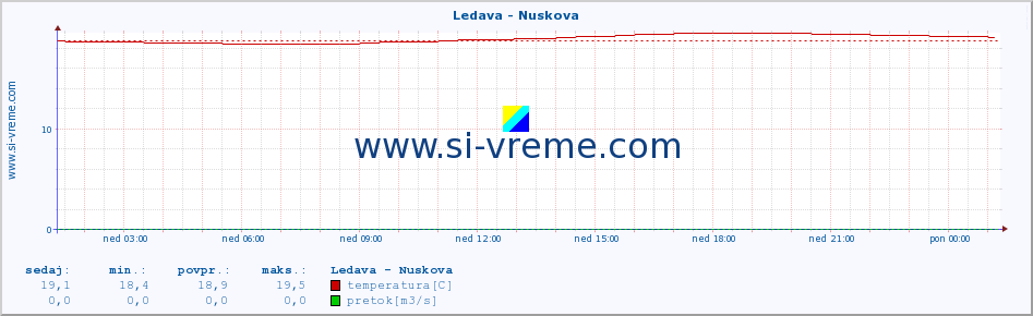 POVPREČJE :: Ledava - Nuskova :: temperatura | pretok | višina :: zadnji dan / 5 minut.