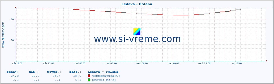 POVPREČJE :: Ledava - Polana :: temperatura | pretok | višina :: zadnji dan / 5 minut.