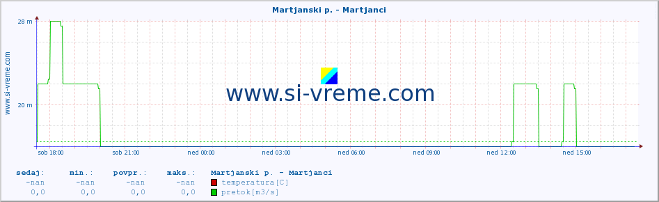 POVPREČJE :: Martjanski p. - Martjanci :: temperatura | pretok | višina :: zadnji dan / 5 minut.