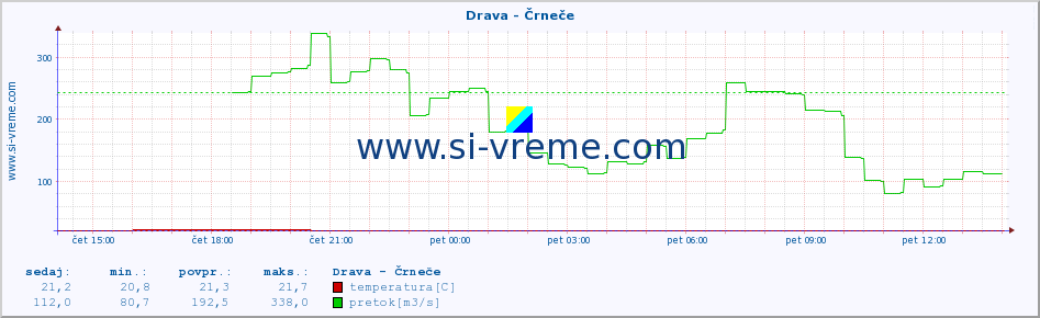 POVPREČJE :: Drava - Črneče :: temperatura | pretok | višina :: zadnji dan / 5 minut.