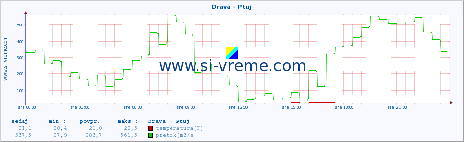 POVPREČJE :: Drava - Ptuj :: temperatura | pretok | višina :: zadnji dan / 5 minut.