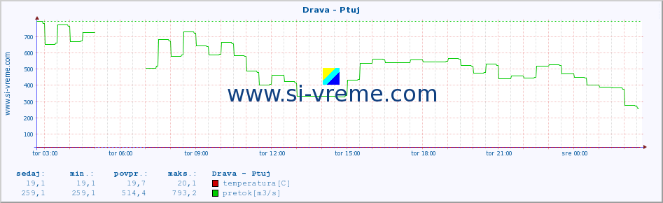 POVPREČJE :: Drava - Ptuj :: temperatura | pretok | višina :: zadnji dan / 5 minut.