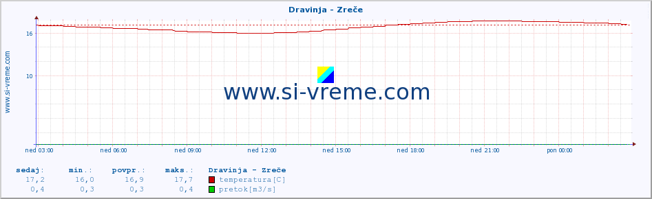 POVPREČJE :: Dravinja - Zreče :: temperatura | pretok | višina :: zadnji dan / 5 minut.