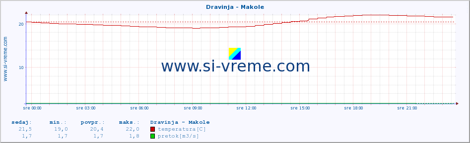 POVPREČJE :: Dravinja - Makole :: temperatura | pretok | višina :: zadnji dan / 5 minut.