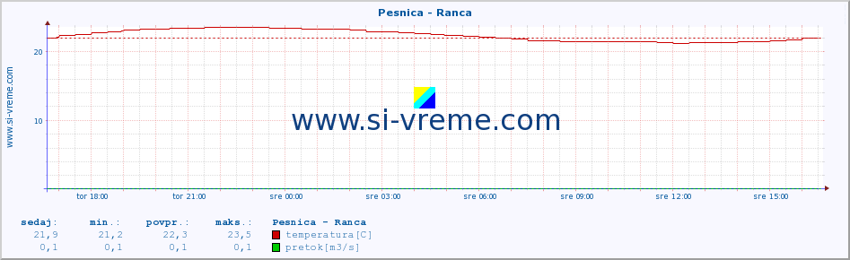 POVPREČJE :: Pesnica - Ranca :: temperatura | pretok | višina :: zadnji dan / 5 minut.