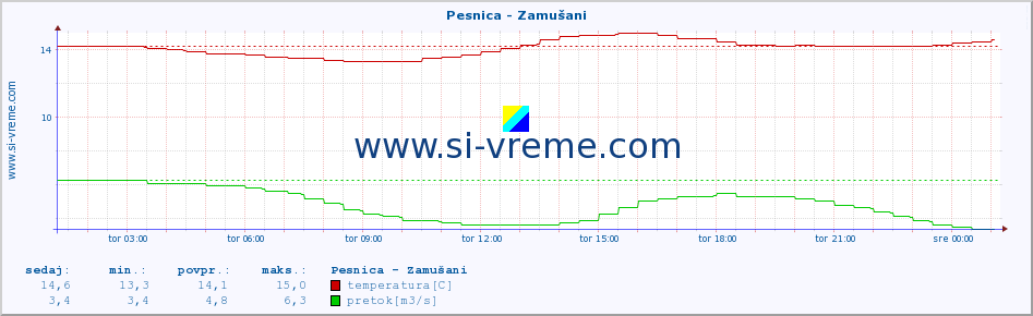 POVPREČJE :: Pesnica - Zamušani :: temperatura | pretok | višina :: zadnji dan / 5 minut.