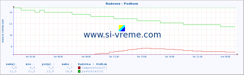 POVPREČJE :: Radovna - Podhom :: temperatura | pretok | višina :: zadnji dan / 5 minut.