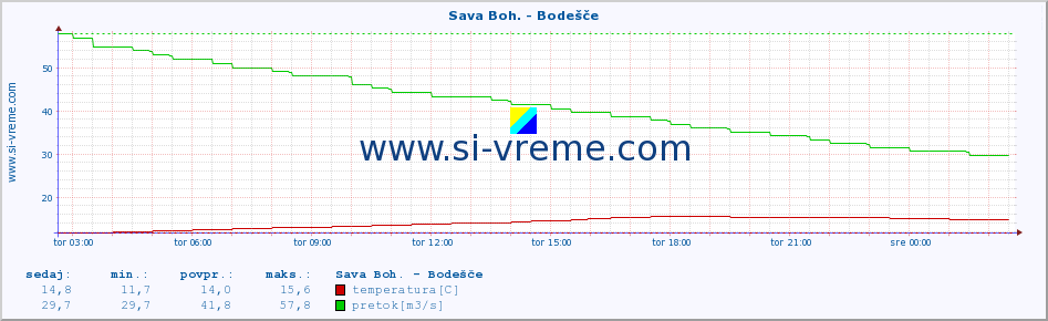 POVPREČJE :: Sava Boh. - Bodešče :: temperatura | pretok | višina :: zadnji dan / 5 minut.